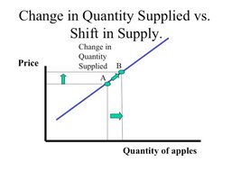 Change in quantity supplied