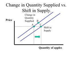 Shift in supply curve