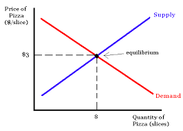 Supply and demand equilibrium graph