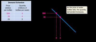 Demand schedule and demand curve