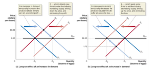 Long-run effects of changes in demand on price and quantity
