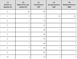 Table of total, average, and marginal revenue for wheat