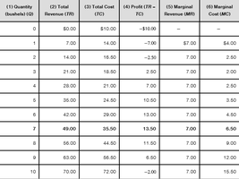 Table of total revenue, total cost, profit, marginal revenue, and marginal cost