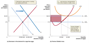 Market and firm graphs showing exit due to economic loss