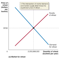 Market and firm demand curves for wheat