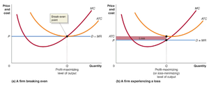 Graphs of a firm breaking even and a firm experiencing a loss
