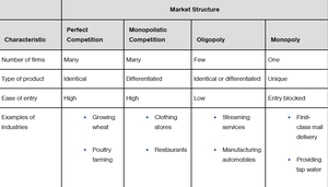 Comparison of market structures