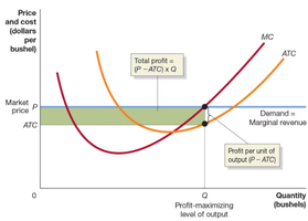 Graph of total revenue, total cost, and profit; and marginal revenue and marginal cost