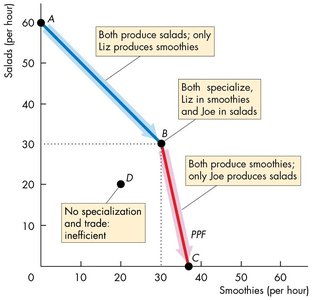 Economy-wide PPF: inefficiency