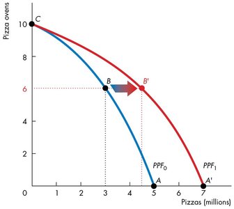PPF shift due to economic growth