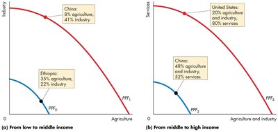 PPF comparison: China and United States