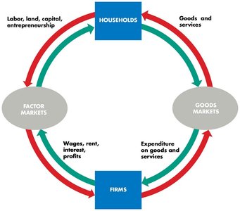 Circular flow model