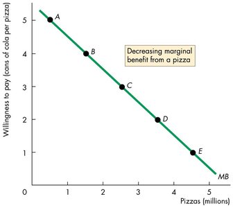 Marginal benefit curve for pizzas