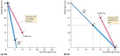 Trade line and gains from trade