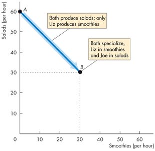 Economy-wide PPF: specialization