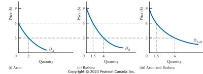 Market and Individual Demand Curves