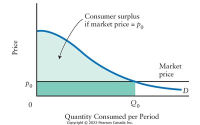 Consumer Surplus for the Market