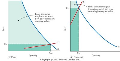 Resolving the Paradox of Value