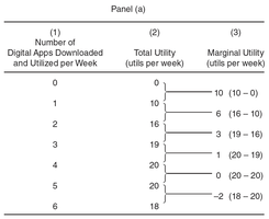 Table showing total and marginal utility for digital apps