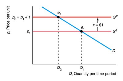 Effect of a specific gasoline tax in the long run and short run