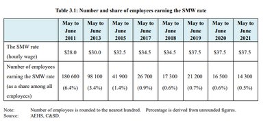 Table: Number and share of employees earning the SMW rate