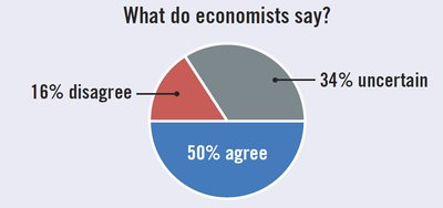 Economists' consensus on minimum wage effects