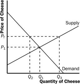 Supply and demand diagram for cheese with a price floor