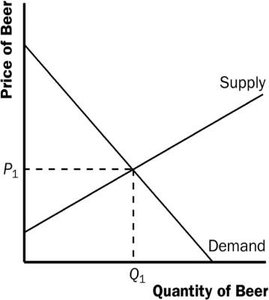 Supply and demand diagram for beer without tax