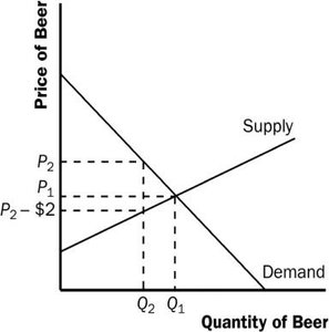 Supply and demand diagram for beer with tax