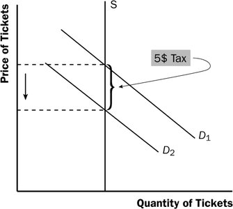 Tax on tickets with perfectly inelastic supply