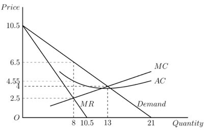 Monopoly graph with MC, AC, MR, and Demand curves