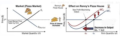 Competitive market and firm MC shift due to cheese price increase
