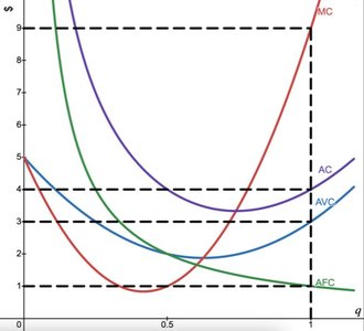 Competitive firm cost curves: MC, AC, AVC, AFC