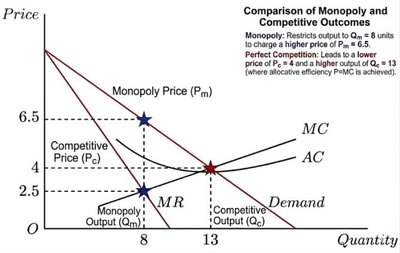 Comparison of monopoly and competitive outcomes