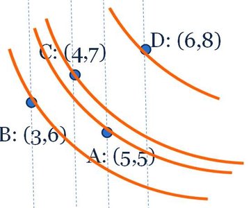 Indifference curves for coffee and bagel bundles