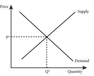 Supply and demand graph