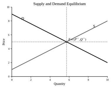 Supply and demand equilibrium graph