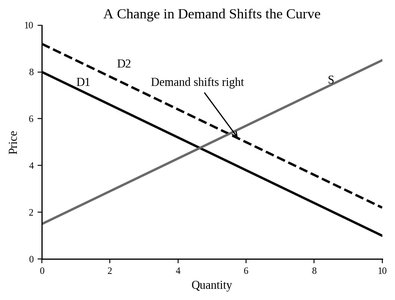 Demand curve shift graph
