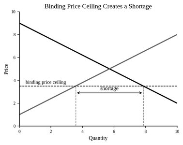 Binding price ceiling graph