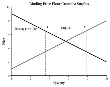 Binding price floor graph
