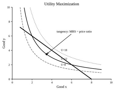Utility maximization graph
