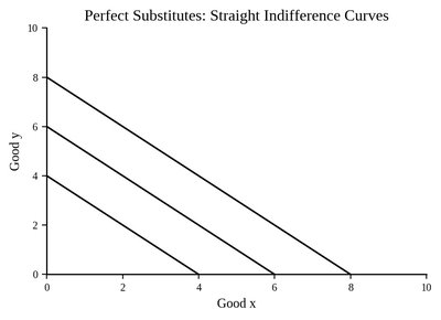 Perfect substitutes graph