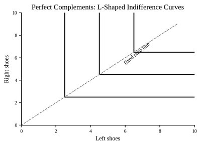 Perfect complements graph