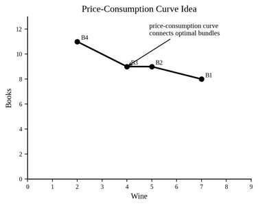 Price-consumption curve graph