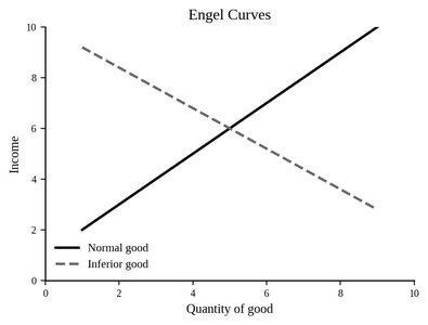Engel curve graph