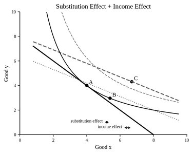 Substitution and income effect graph