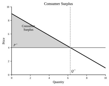 Consumer surplus graph