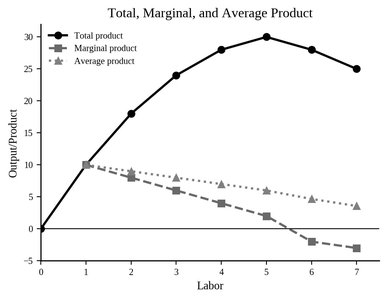 Total, marginal, and average product graph