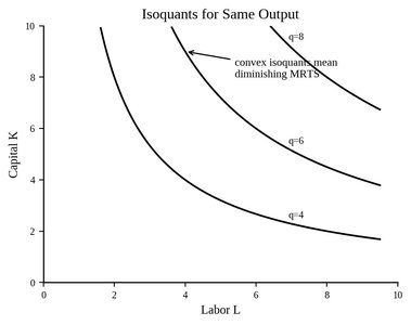 Isoquants graph