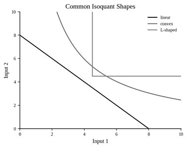 Isoquant shapes graph